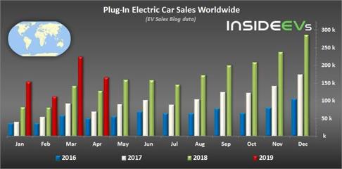 電動汽車全球銷量排行 Model 3單品稱王，比亞迪品牌登頂